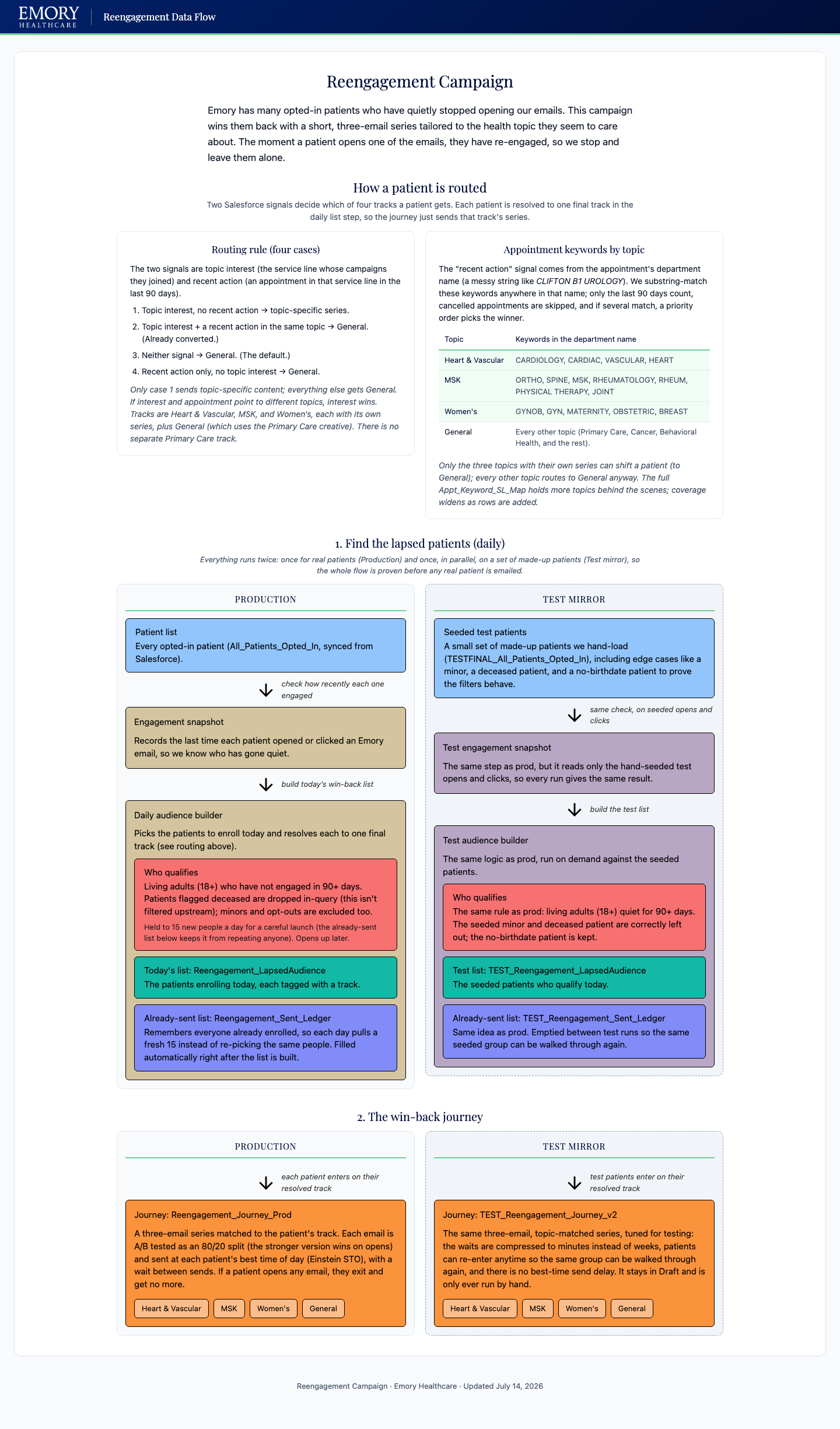 Emory Healthcare - Reengagement Audience & Routing Engine