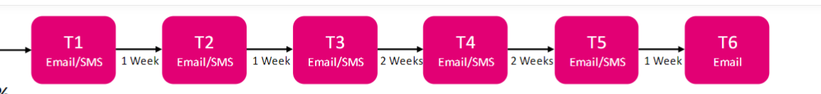 T-Mobile HINT Campaign